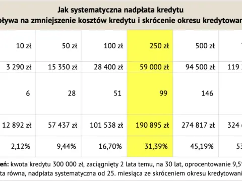 Nadpłata kredytu czy inwestować? Policz, co się opłaca!