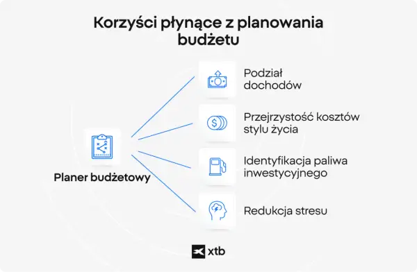 Planer budżetowy pomaga w podziale dochodów, przejrzystości kosztów i identyfikacji, na czym można zaoszczędzić, redukując stres.